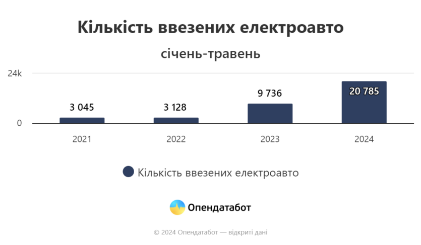 В Україну ввезли рекордні 20,8 тис. електромобілів за перші 5 місяців 2024 року — удвічі більше, ніж торік