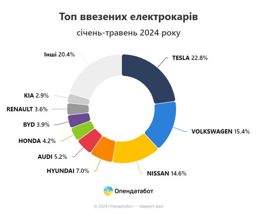В Україну ввезли рекордні 20,8 тис. електромобілів за перші 5 місяців 2024 року — удвічі більше, ніж торік