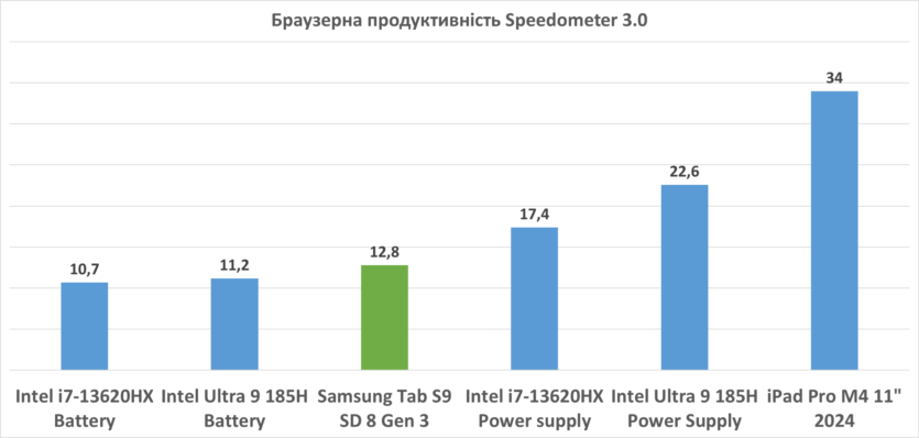 Огляд Samsung Galaxy Tab S9: компромісний Android планшет преміумкласу