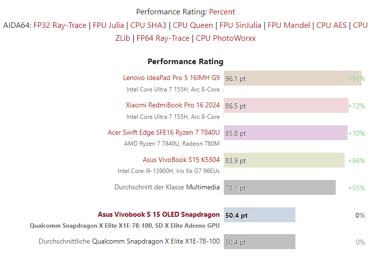 Первые тесты Copilot+ PC ASUS Vivobook S 15 с Qualcomm Snapdragon X Elite — «3D-производительность разочаровывает»