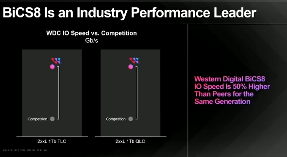 WD показала чип флэш-памяти 3D QLC самой большой в мире емкости — 2 Тбит