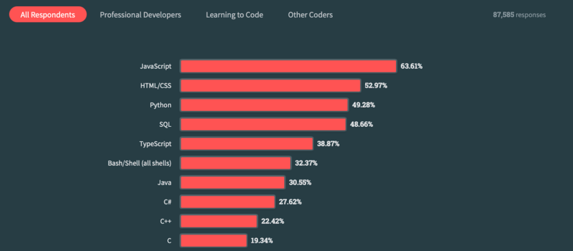 Most popular technologies