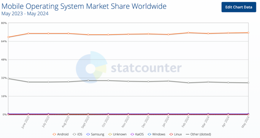 Mobile Operating System Market Share Worldwide