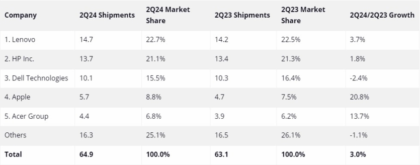 Apple зростає швидше за всіх на ринку ПК — +21% у 2024 році. Але лише четверта за продажами