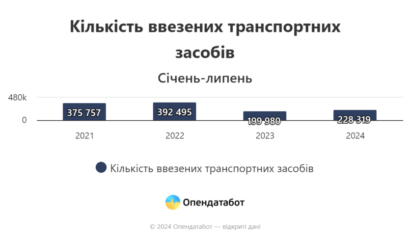 Імпорт електромобілів у 2024 році зріс на 83%, проте середній портрет ввезеного авто — 9-річний бензиновий «корч»