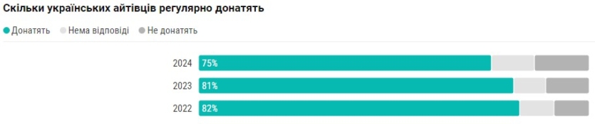 75% айтівців донатять на ЗСУ в середньому $188 на місяць – це менше, ніж рік тому