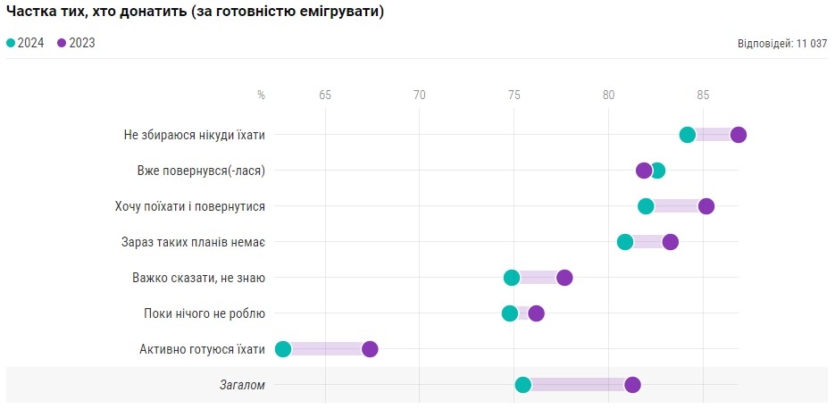 75% айтівців донатять на ЗСУ в середньому $188 на місяць – це менше, ніж рік тому