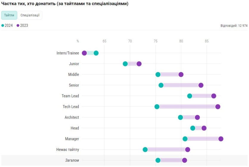 75% айтівців донатять на ЗСУ в середньому $188 на місяць – це менше, ніж рік тому