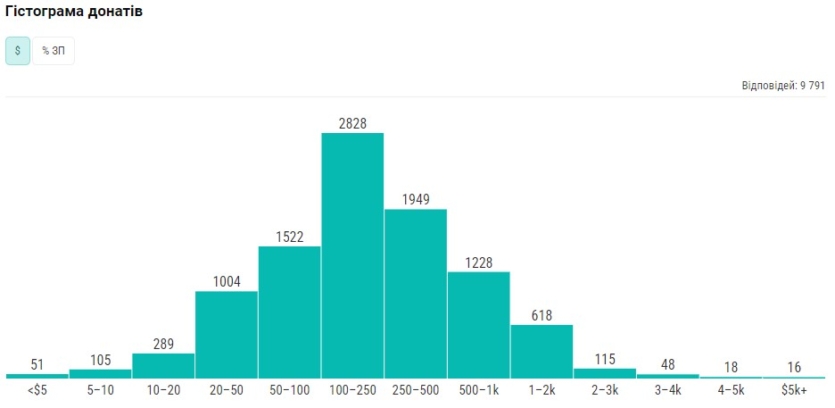 75% айтівців донатять на ЗСУ в середньому $188 на місяць – це менше, ніж рік тому