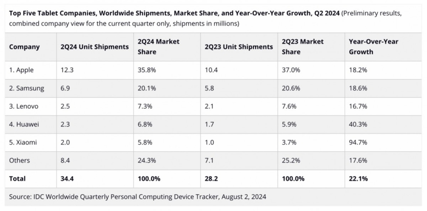 Зростання ринку планшетів: Apple та Samsung серед лідерів, у Xiaomi найкращі темпи росту