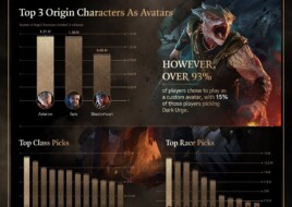 Творці Baldur's Gate 3 поділилися статистикою гравців за рік