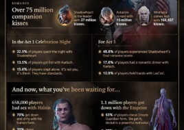 Творці Baldur's Gate 3 поділилися статистикою гравців за рік