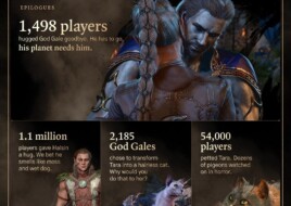 Творці Baldur's Gate 3 поділилися статистикою гравців за рік