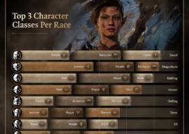 Творці Baldur's Gate 3 поділилися статистикою гравців за рік