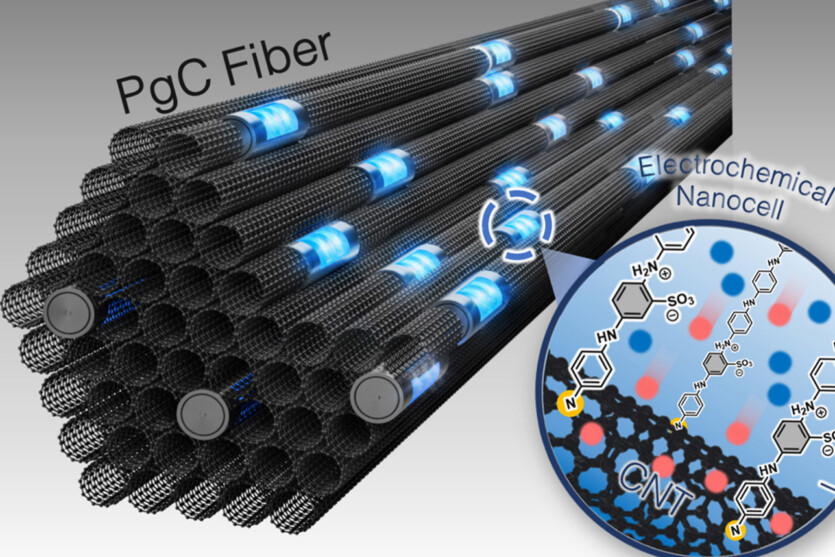 Breakthrough in supercapacitors — instant charging, high capacity and 100+ thousand cycles will displace Li-ion