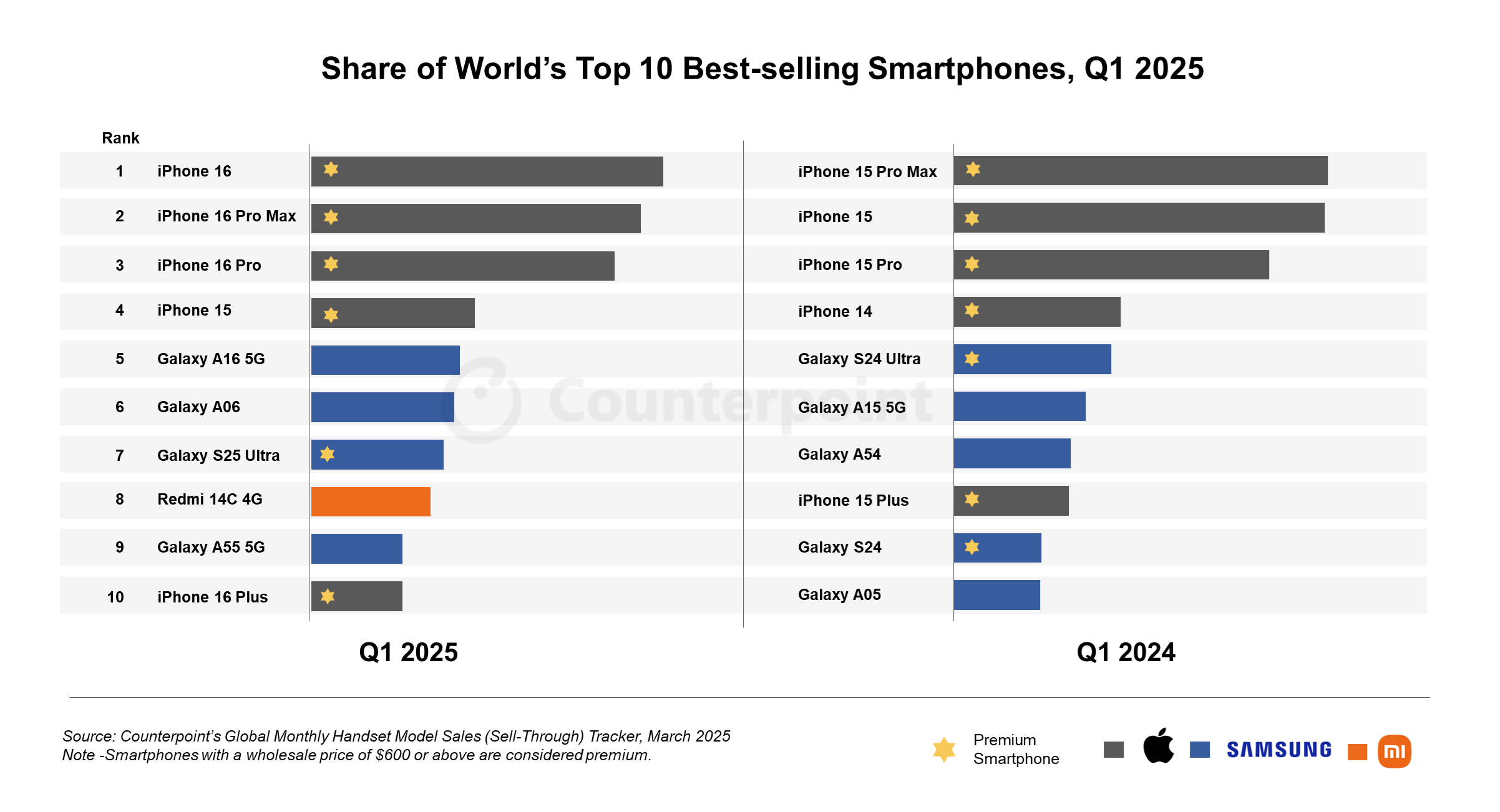 Apple iPhone 16 став найпопулярнішим смартфоном року, Samsung не відстає, а Xiaomi ледь потрапила в рейтинг