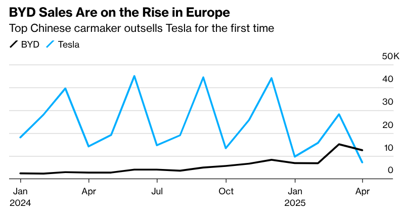 Електромобілі BYD вперше обійшли Tesla в Європі — продажі зросли на 169%
