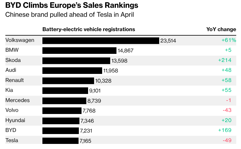 Електромобілі BYD вперше обійшли Tesla в Європі — продажі зросли на 169%