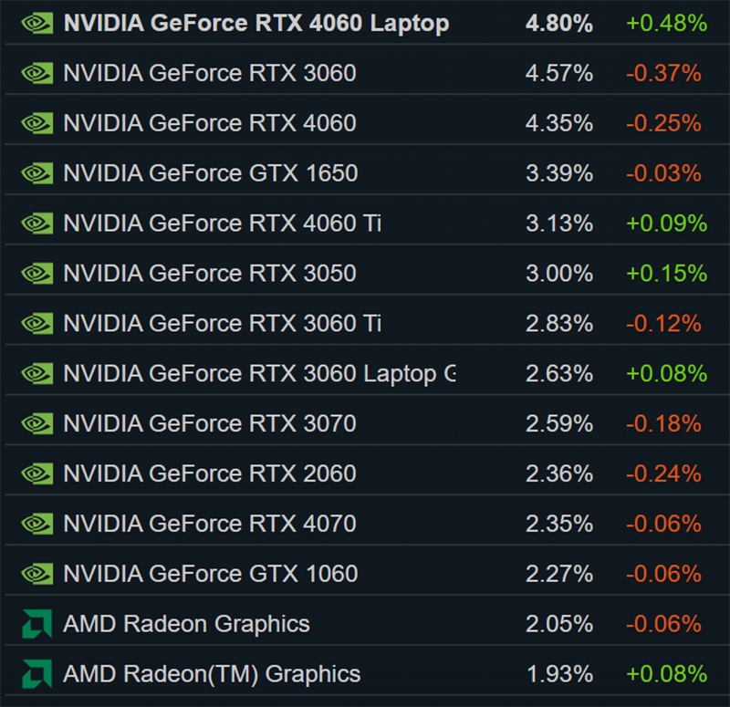 Топ Steam очолила ноутбучна NVIDIA RTX 4060, процесори AMD б’ють історичний рекорд