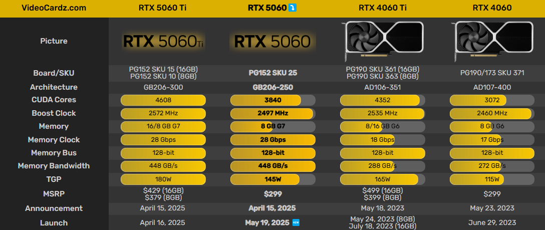 Відеокарти NVIDIA RTX 5060 вийдуть 19 травня, — офіційно
