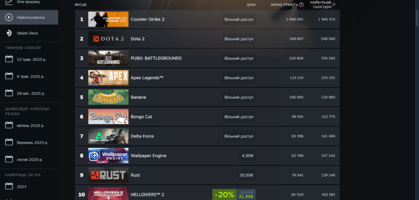Найпопулярніші ігри в Steam