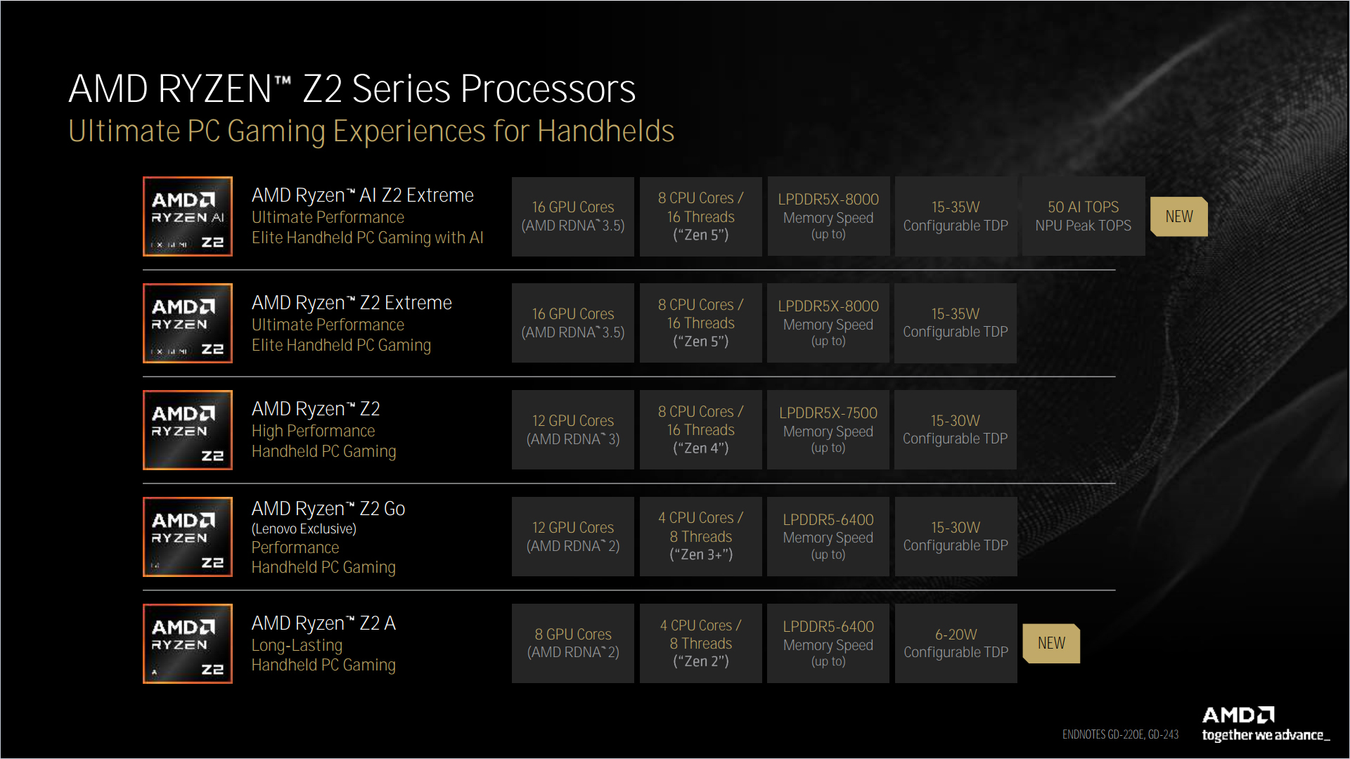 AMD створила Ryzen AI Z2 Extreme та Ryzen Z2 A — APU для портативних ігрових консолей