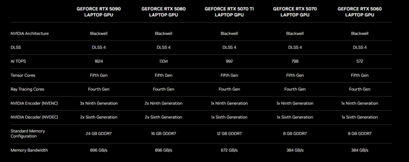 NVIDIA GeForce RTX 50 LAPTOP