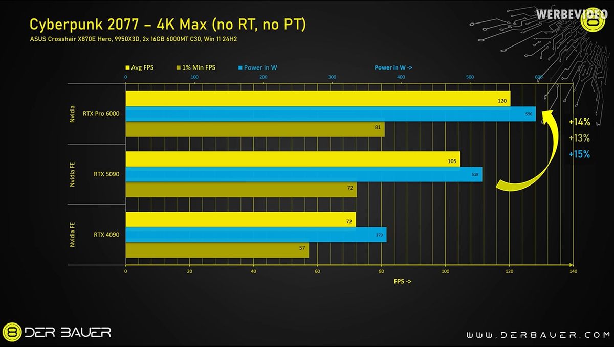 NVIDIA RTX Pro 6000 за $10 000 — новий шумний «король геймінгу»