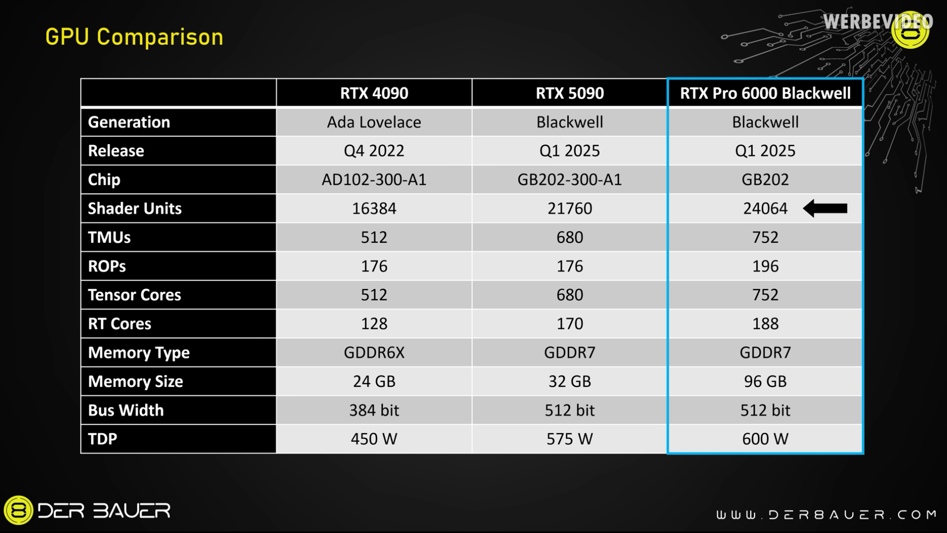 NVIDIA RTX Pro 6000 за $10 000 — новий шумний «король геймінгу»