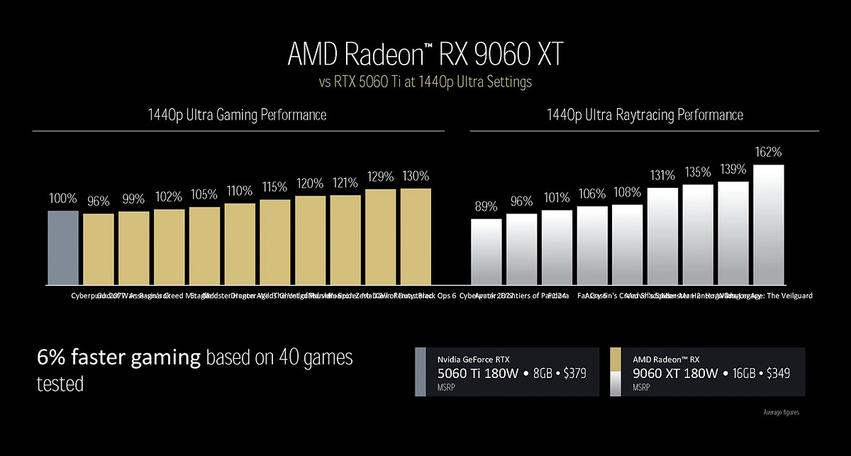 AMD Radeon RX 9060 XT 16 ГБ перевершує RTX 5060 Ti 16 ГБ в іграх — на 5% повільніша, але на $150 дешевша