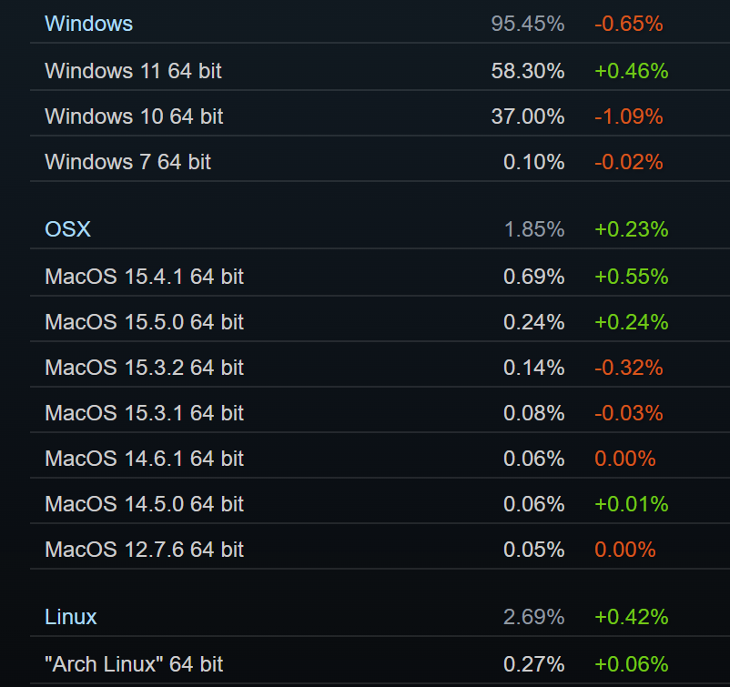 Частка Linux в Steam стрімко зростає, Windows 11 йде до 60%, NVIDIA RTX 3060 та обидві 4060 очолюють топ