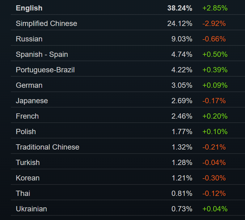 Частка Linux в Steam стрімко зростає, Windows 11 йде до 60%, NVIDIA RTX 3060 та обидві 4060 очолюють топ