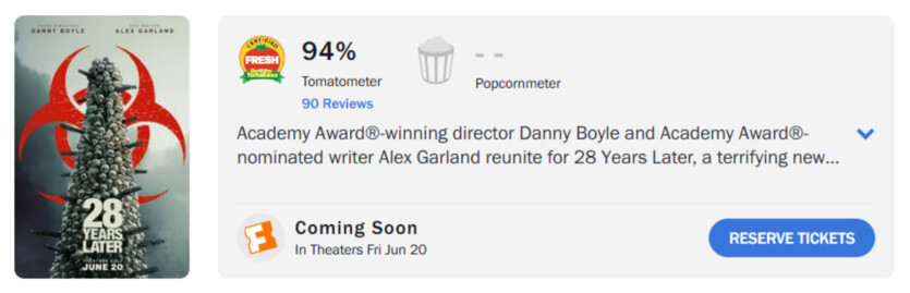 «28 років потому» дебютував зі 100% на Rotten Tomatoes — потім трохи збавив