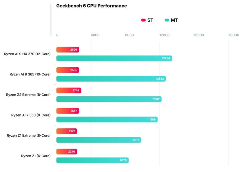 Перший тест AMD Ryzen Z2 Extreme у консолі MSI’s Claw A8 — перемагає Ryzen AI 9 HX 370