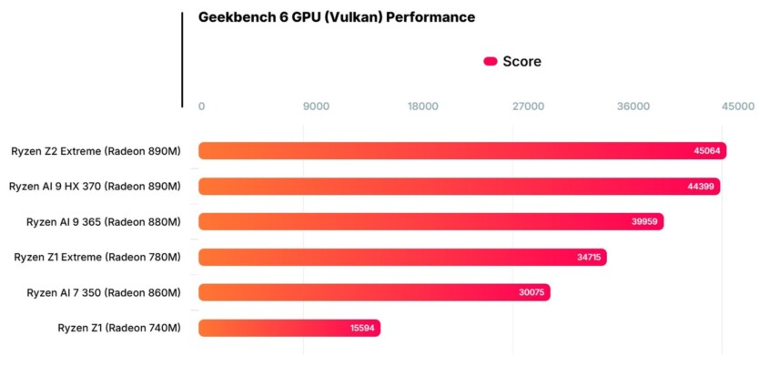 Перший тест AMD Ryzen Z2 Extreme у консолі MSI’s Claw A8 — перемагає Ryzen AI 9 HX 370