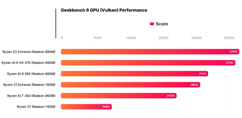 Перший тест AMD Ryzen Z2 Extreme у консолі MSI’s Claw A8 — перемагає Ryzen AI 9 HX 370
