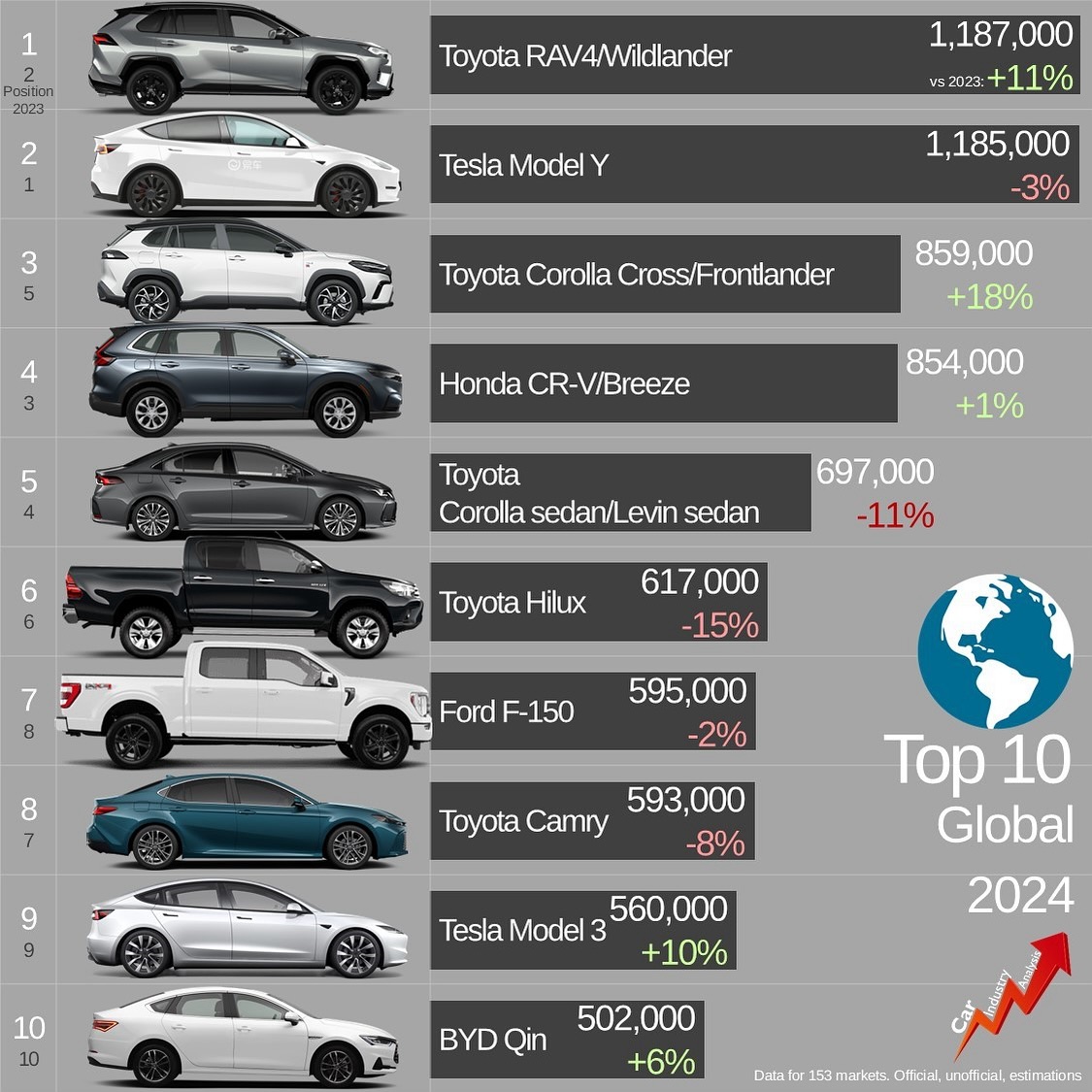 Tesla Model Y більше не найпопулярніше авто у світі — хто новий король?
