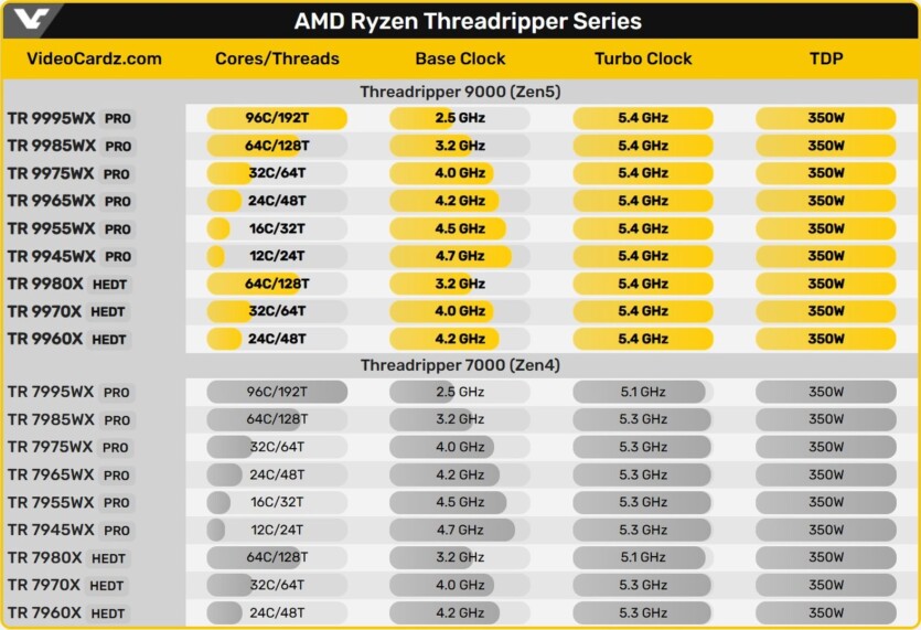 AMD офійійно представила Threadripper PRO 9995 WX з 96 ядрами за $11700