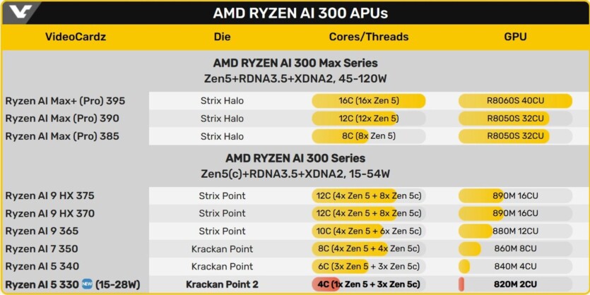 AMD представила чип Ryzen AI 5 330 для доступних ноутбуків