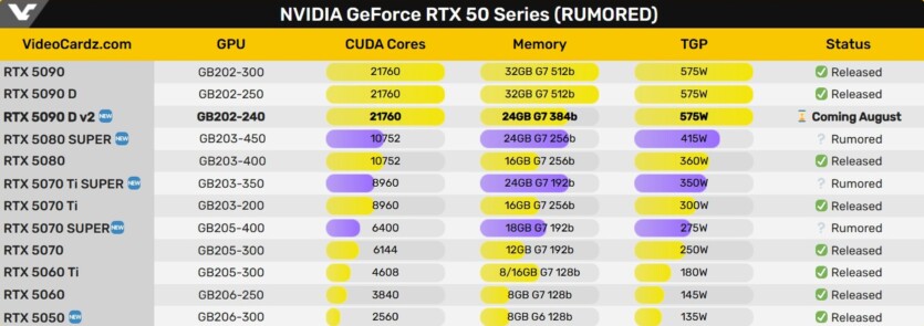 Перша десктопна NVIDIA RTX 50 з 24 ГБ пам'яті вийде в серпні, — інсайдер