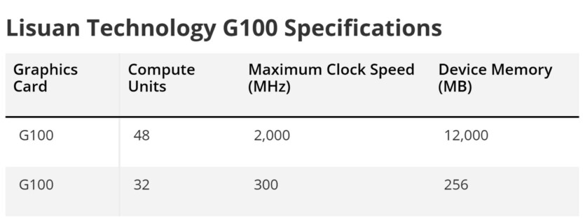 Lisuan G100: китайська відеокарта випередила NVIDIA RTX 4060