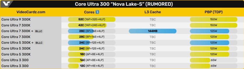 Intel передумала: процесори Nova Lake можуть отримати аналог 3D V-Cache на 144 МБ