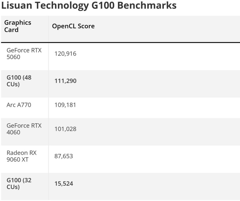 Lisuan G100: китайська відеокарта випередила NVIDIA RTX 4060