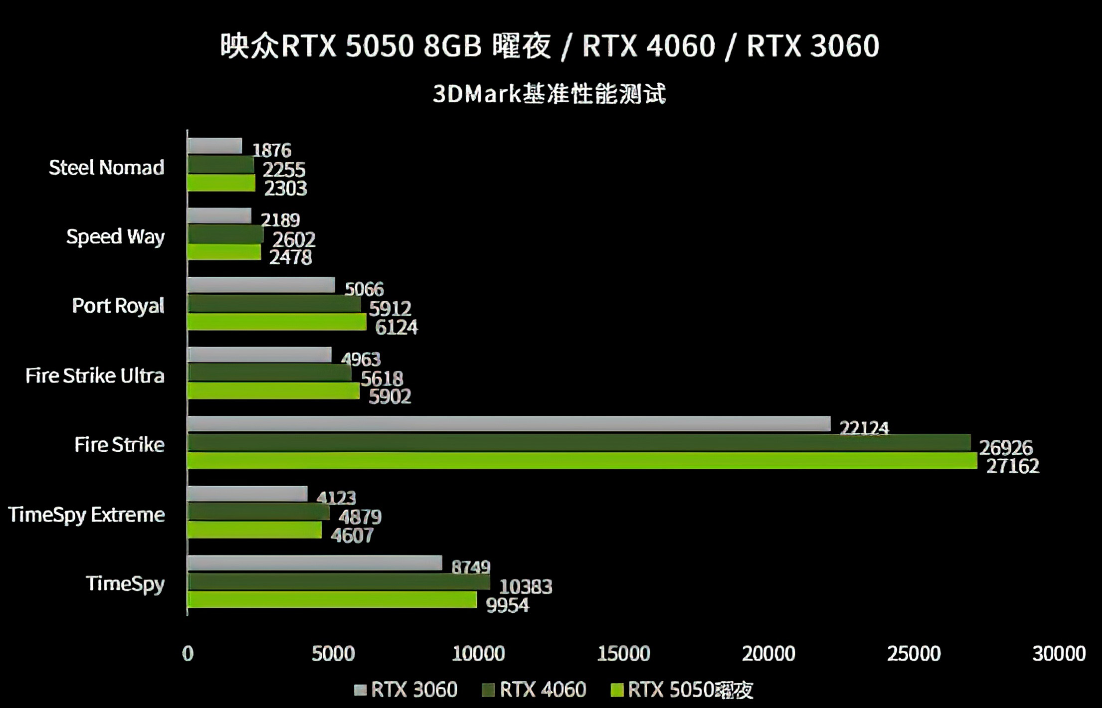 Inno3D протестувала NVIDIA RTX 5050 — незалежних тестів на релізі знов годі чекати