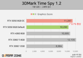 Перший огляд NVIDIA RTX 5050 — Intel Arc B580 швидша