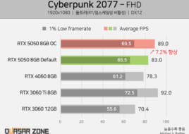 Перший огляд NVIDIA RTX 5050 — Intel Arc B580 швидша