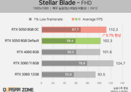 Перший огляд NVIDIA RTX 5050 — Intel Arc B580 швидша
