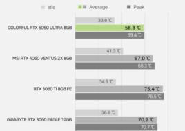 Перший огляд NVIDIA RTX 5050 — Intel Arc B580 швидша