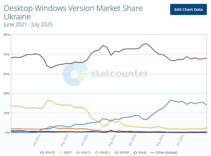 Вперше за 4 роки Windows 11 випередила Windows 10 — але не в Україні