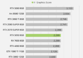 Перший огляд NVIDIA RTX 5050 — Intel Arc B580 швидша